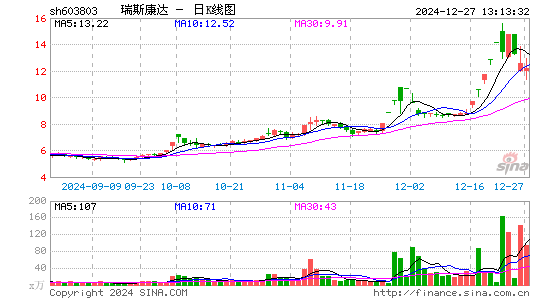 瑞斯康达