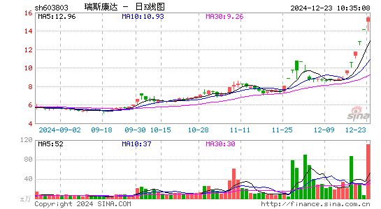 瑞斯康达