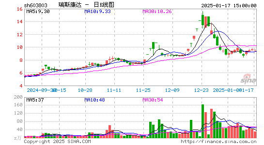 瑞斯康达