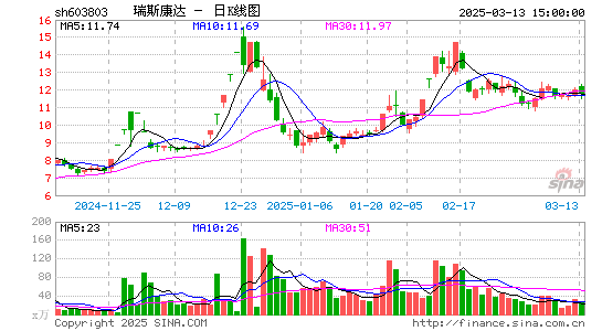 瑞斯康达