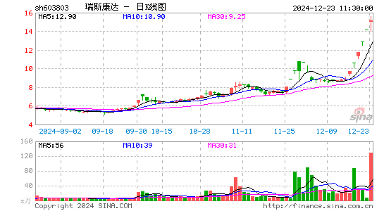 瑞斯康达