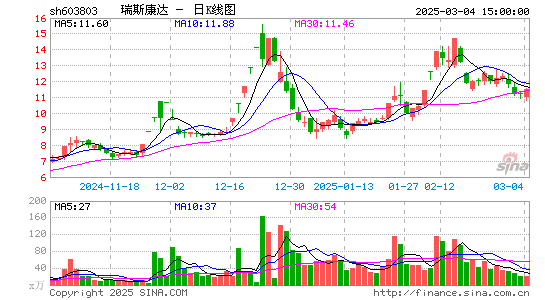 瑞斯康达