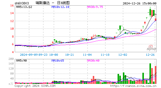 瑞斯康达