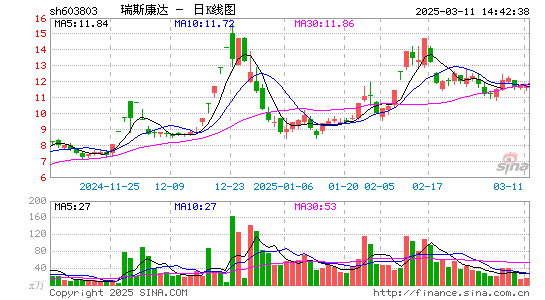 瑞斯康达