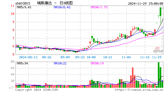 瑞斯康达