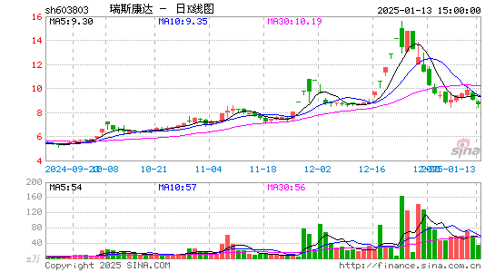 瑞斯康达