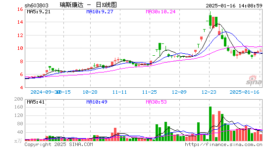 瑞斯康达