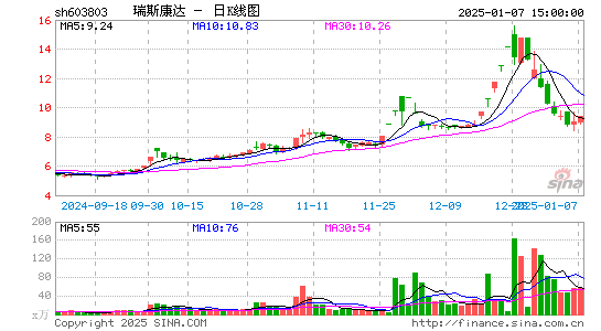 瑞斯康达