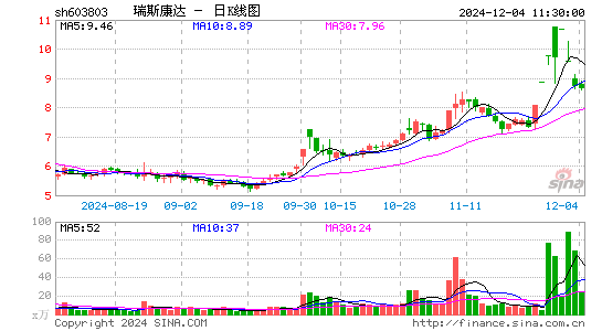 瑞斯康达