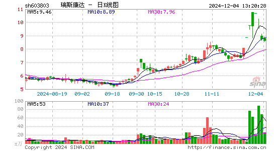 瑞斯康达