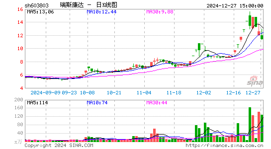 瑞斯康达