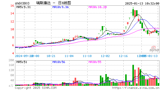 瑞斯康达