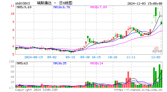 瑞斯康达