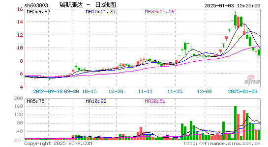 瑞斯康达