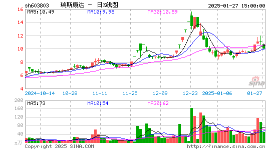 瑞斯康达