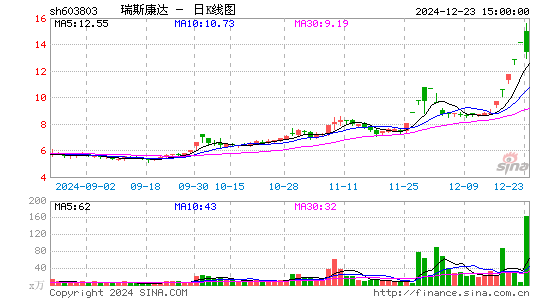 瑞斯康达