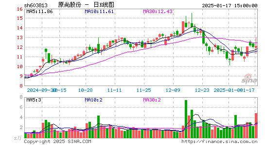 原尚股份