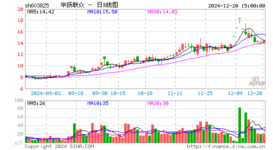 华扬联众