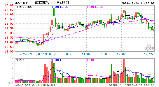 海程邦达