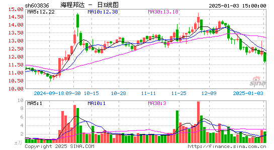 海程邦达