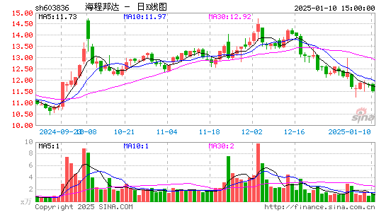 海程邦达