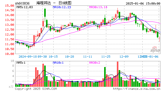 海程邦达