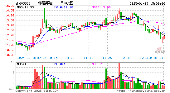 海程邦达