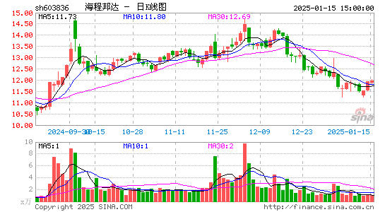 海程邦达