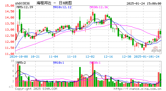 海程邦达