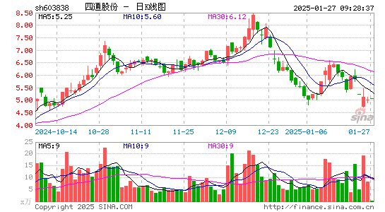 四通股份