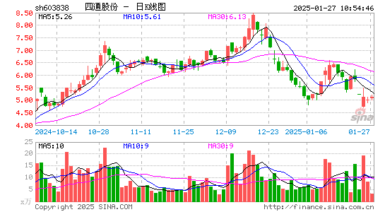 四通股份