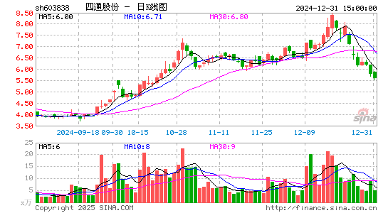 四通股份