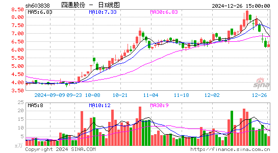 四通股份