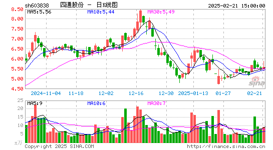 四通股份