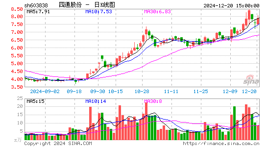 四通股份