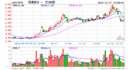 四通股份