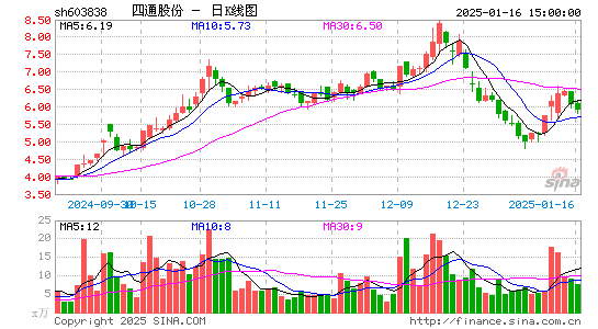 四通股份