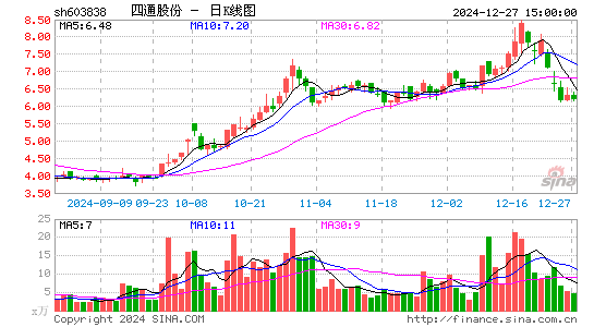 四通股份