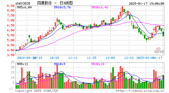 四通股份