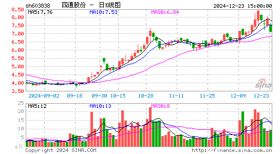 四通股份