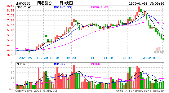 四通股份