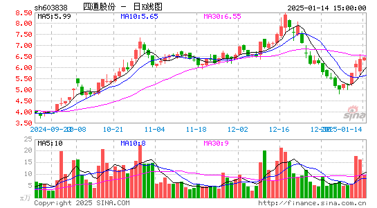 四通股份