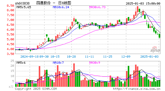 四通股份