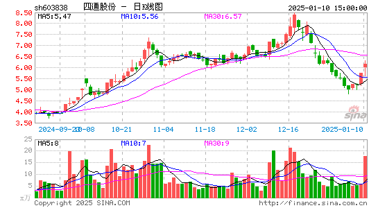 四通股份