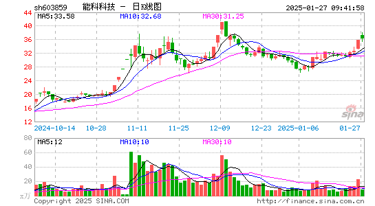 能科科技