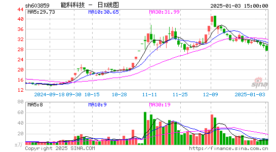 能科科技