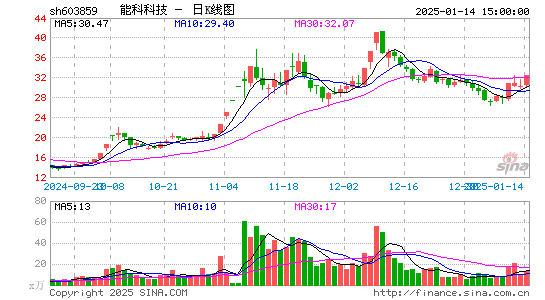 能科科技