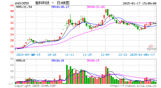 能科科技