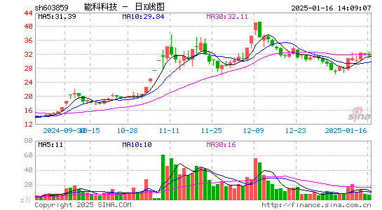 能科科技