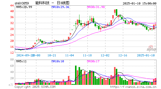 能科科技